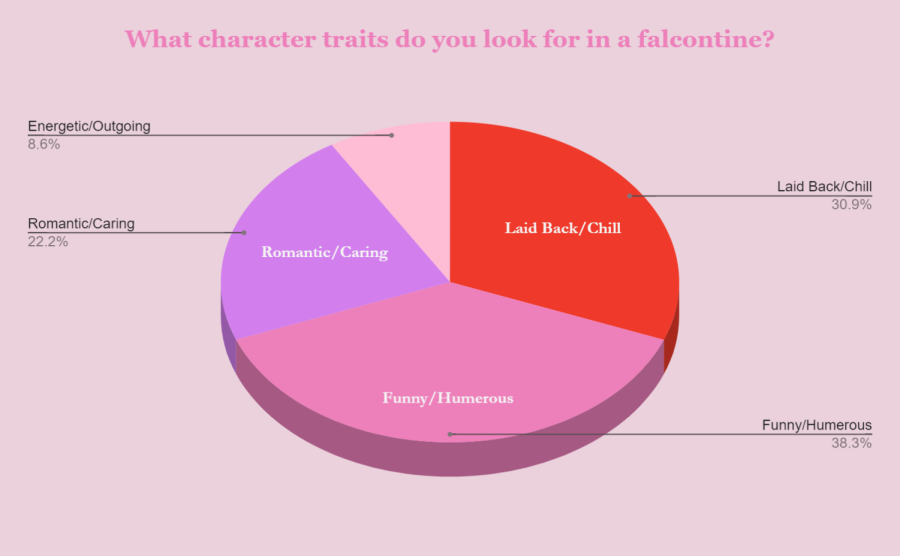 A chart showing the top character traits Falcons look for in their Falcontine