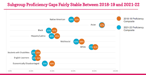 Proficiency percentages for multiple demographics dropped from 2018-19 to 2021-22, resulting in achievement gaps.