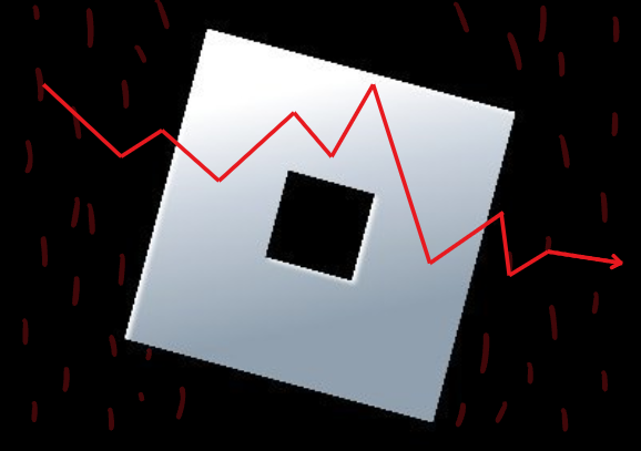 Roblox’s stock market price has fallen by 41.29% since it originally went public. The main factors contributing to this net loss are poor management and insecurity surrounding its future profitability.