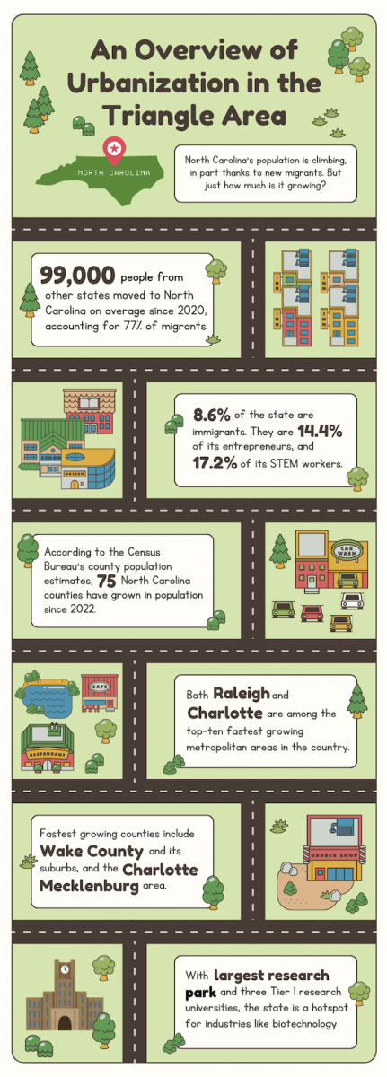 Source: Office of State Budget and Management, American Immigration Council and UNC Demography. 