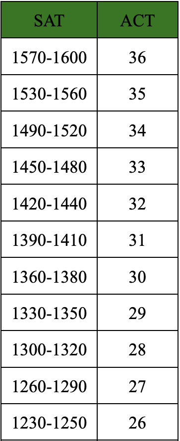 SAT scores can be converted into ACT scores, or vice versa. Checking which score is higher is recommended to those who wish to only submit one