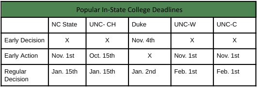 Popular universities in North Carolina offer different options when applying. 