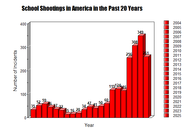 The rates of school shootings have increased significantly within the past 20 years. Source: K-12 School Shooting Database