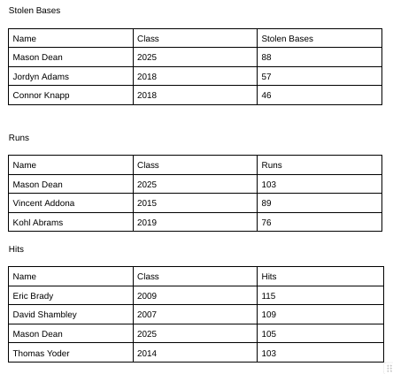 Dean holds the school record for career stolen bases, runs and walks, and is third in career hits. 