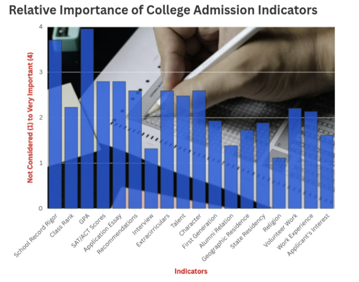The indicators for college admission decisions are listed in a particular order set by the common data set template (source: 2024-25 common data sets from universities).