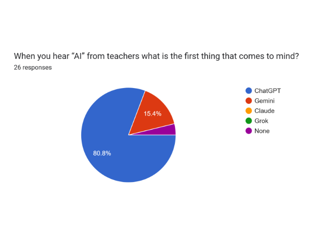 As represented in a survey of Green Hope staff and students, ChatGPT is the most well-known chatbot in the AI realm.